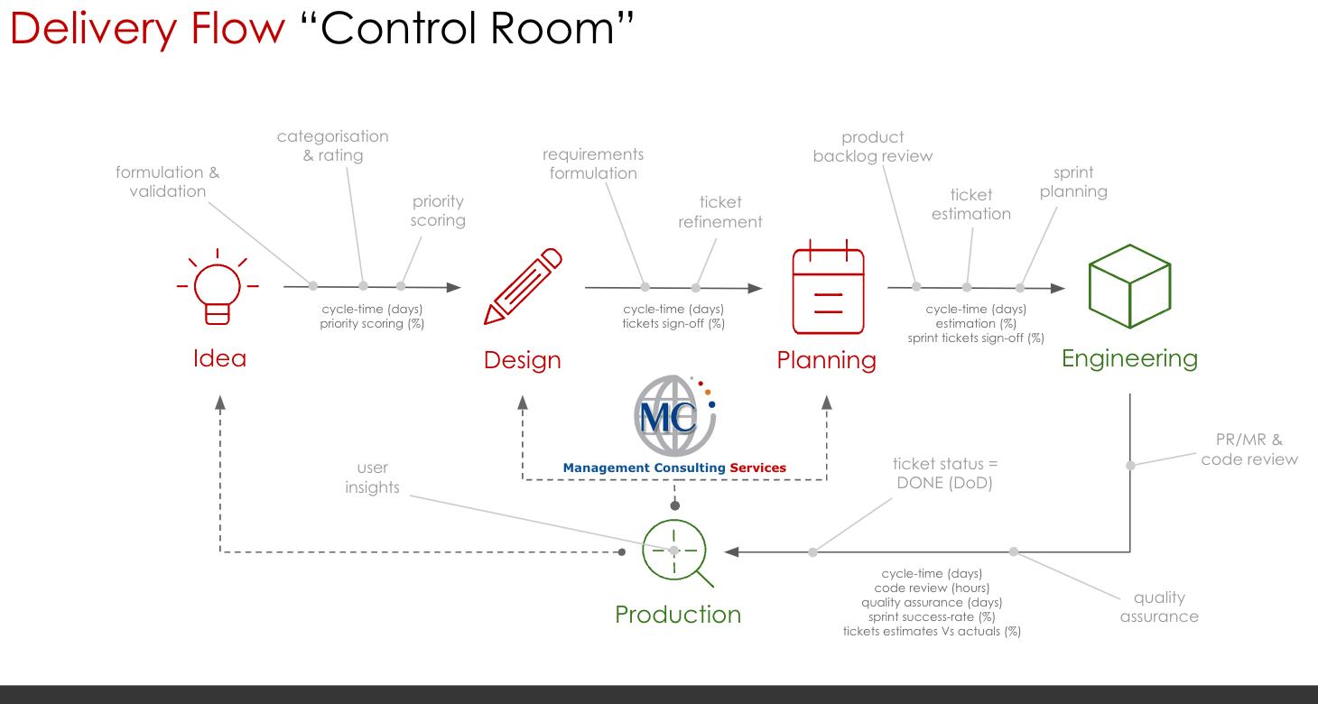 MCS Delivery Flow Control Room